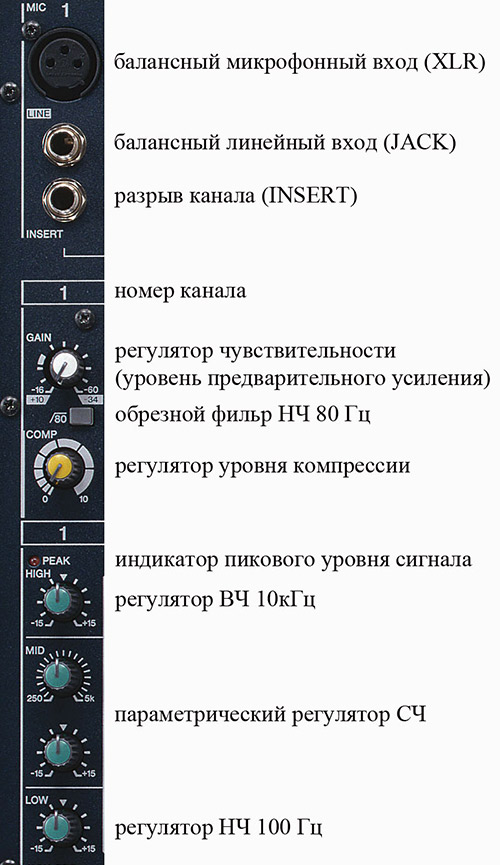 Рассмотрим основные функции и органы управления микшерного пульта