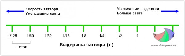 Стоп и выдержка