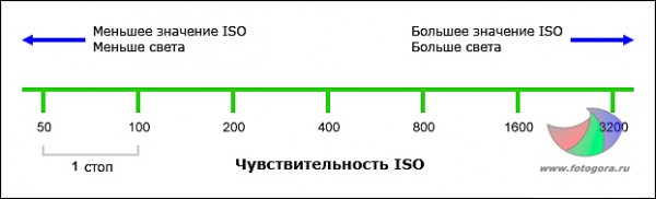 ISO