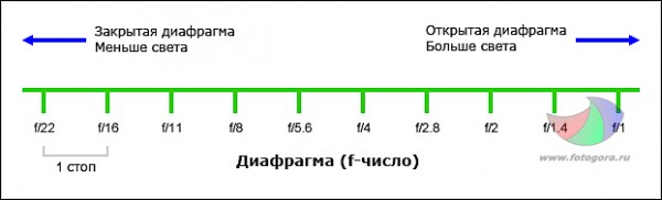 Стоп и диафрагма