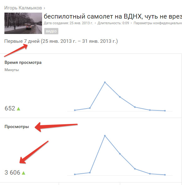 График просмотров вирусного видео